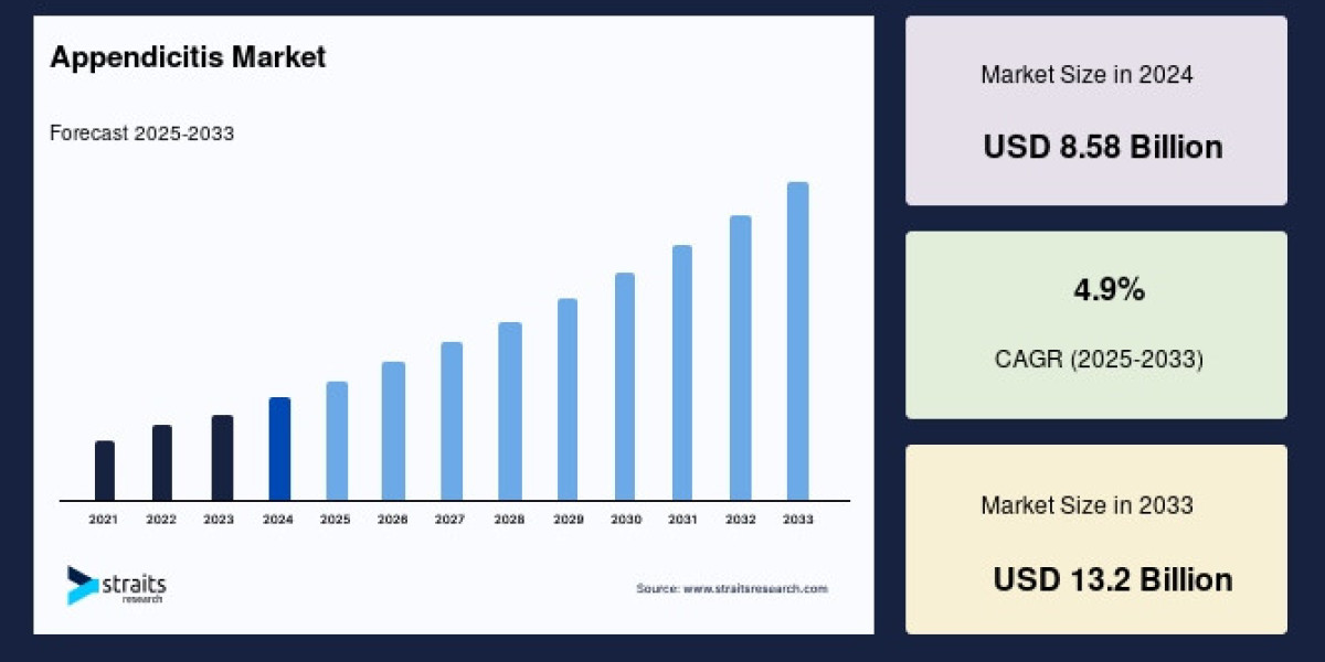 Appendicitis Market by Region, Product Type, and Application (2025–2033)