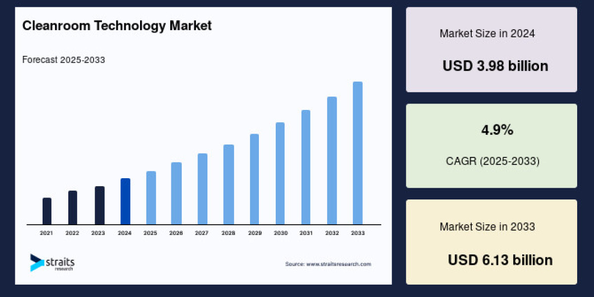 Cleanroom Technology Market Forecast: Segmentation, Top Companies & Regional Insights 2025–2033
