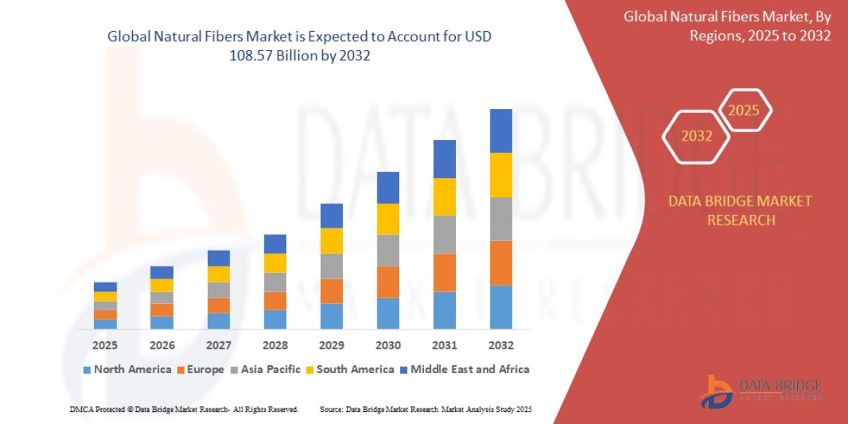 Global Natural Fibers Market Growth Driven by Demand for Sustainable Materials