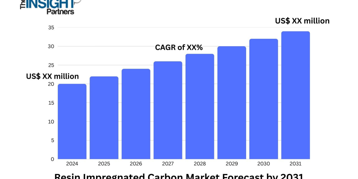 Resin Impregnated Carbon Market: Market Dynamics and Competitive Landscape Analysis