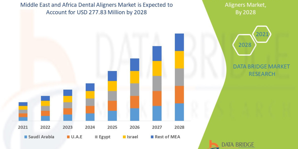 Middle East and Africa Dental Aligners MarketTrends : Size, Share, Growth Drivers & Future Forecast