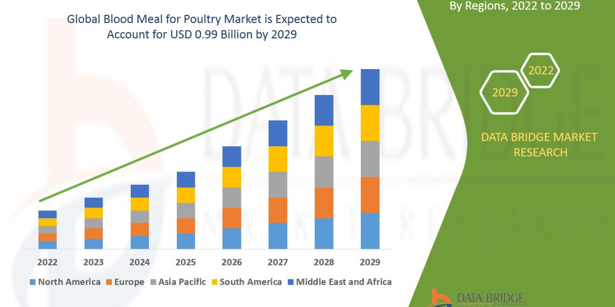 Blood Meal for Poultry Market Size, Share, Trends and Future Outlook 2029