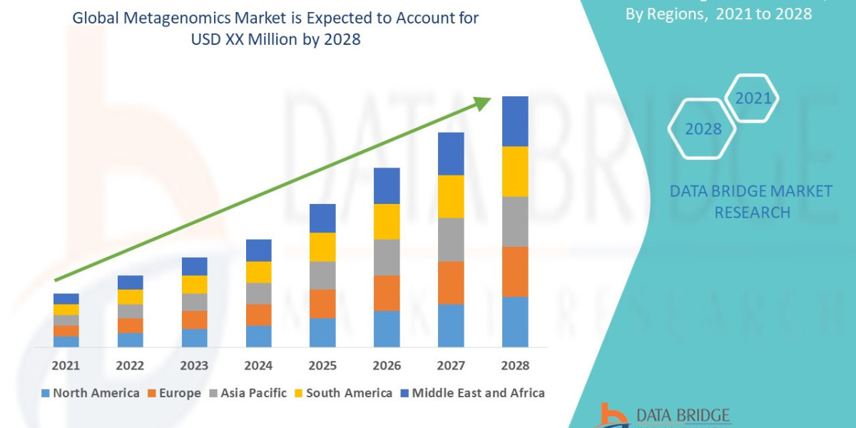 Metagenomics Market Share and Growth Forecast Across Major Regions