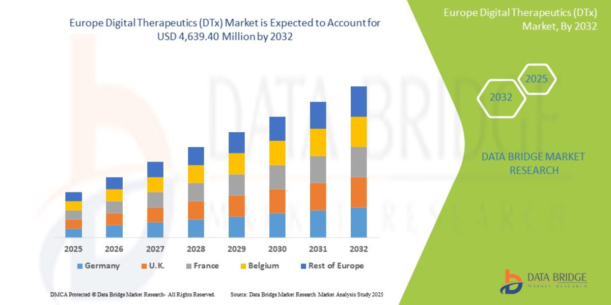 Europe Digital Therapeutics (DTx) Market Share and Growth Forecast Across Major Regions