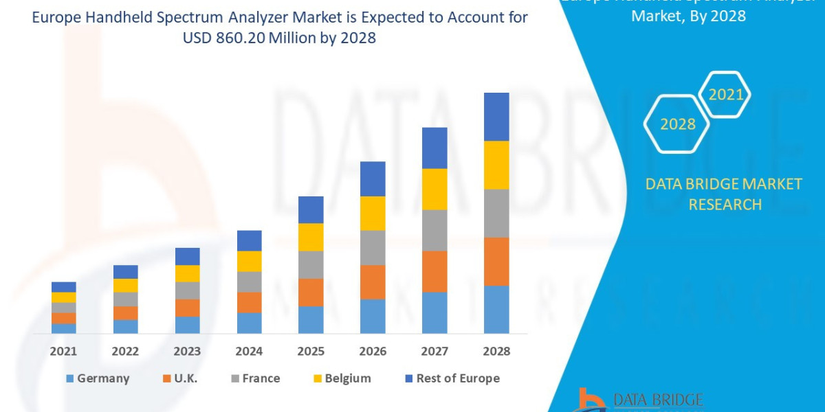 Europe Handheld Spectrum Analyzer MarketSize, Share, and Growth Forecast : Key Trends and Segment Analysis