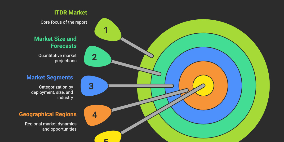 Identity Threat Detection and Response (ITDR) Market: Securing the New Perimeter of Enterprise Identity