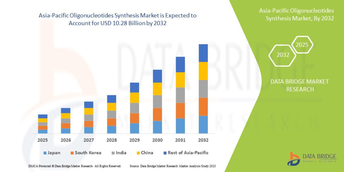 Asia-Pacific Oligonucleotides Synthesis Market – Genomic Research Acceleration, Therapeutic Development & Biotech In