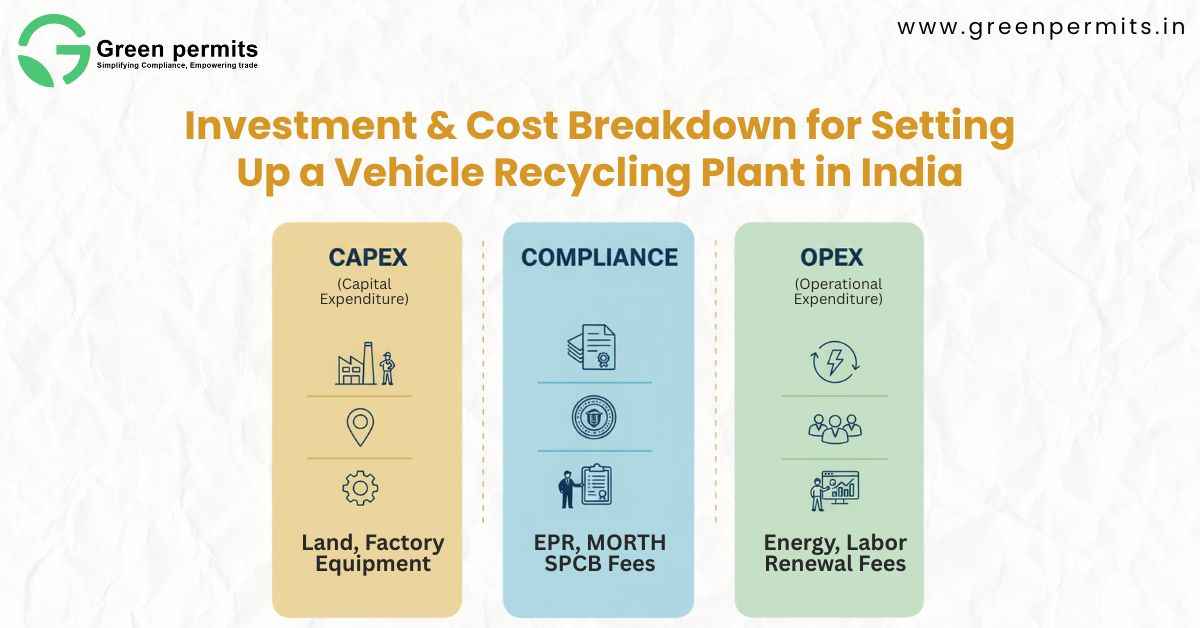Investment & Cost Breakdown for Setting Up a Vehicle Recycling Plant in India - Green Permits