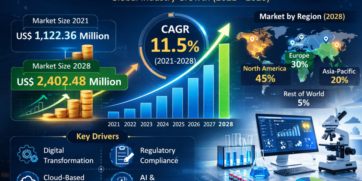 Rising Laboratory Automation Drives Global Laboratory Information Management System Market Growth