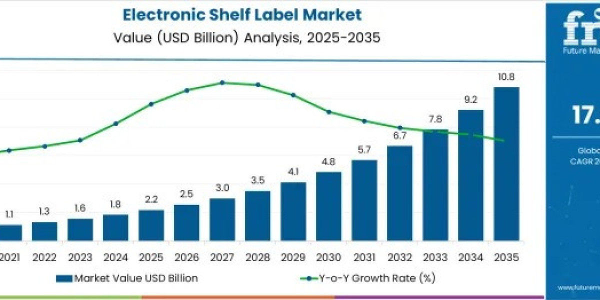 Electronic Shelf Label Market Size and Strategic Outlook 2035