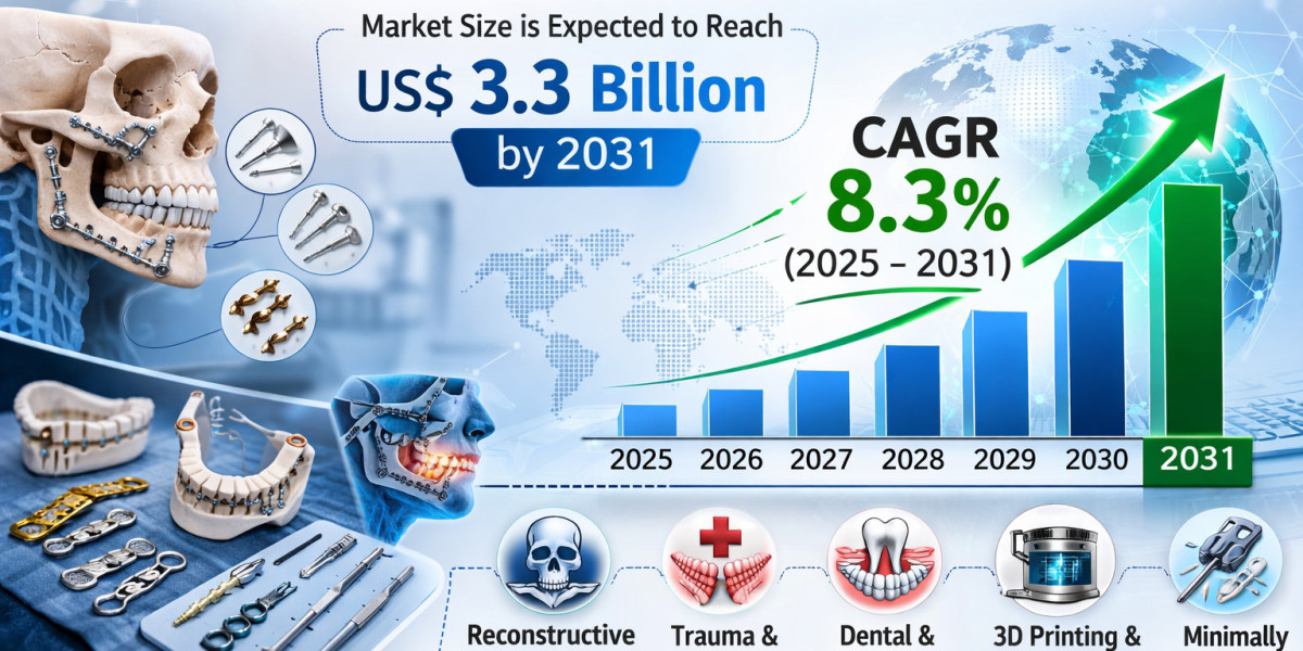 Craniomaxillofacial (CMF) Devices/Systems Market Dynamics: Drivers, Restraints & Emerging Trends