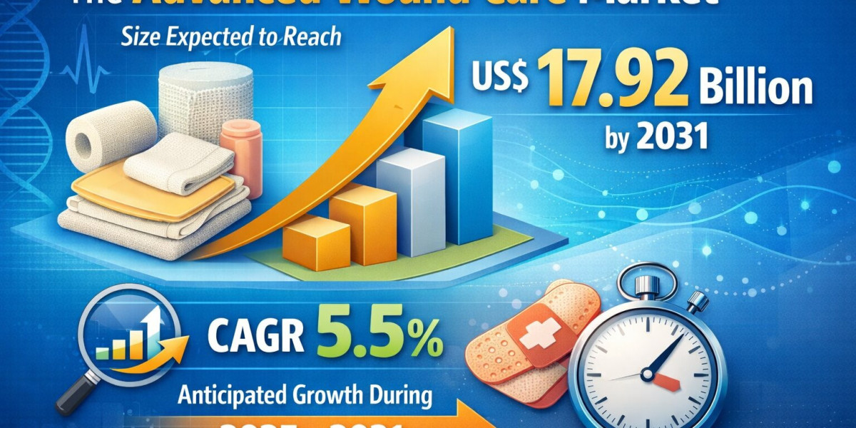 Advanced Wound Care Industry Outlook 2025–2031 | End-User Trends, Geographic Penetration & CAGR Evaluation