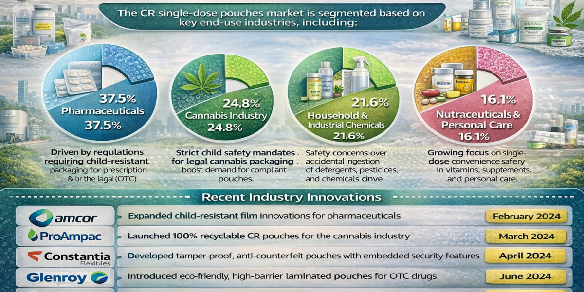 Single Dose Pouches Market Share Analysis and Business Outlook