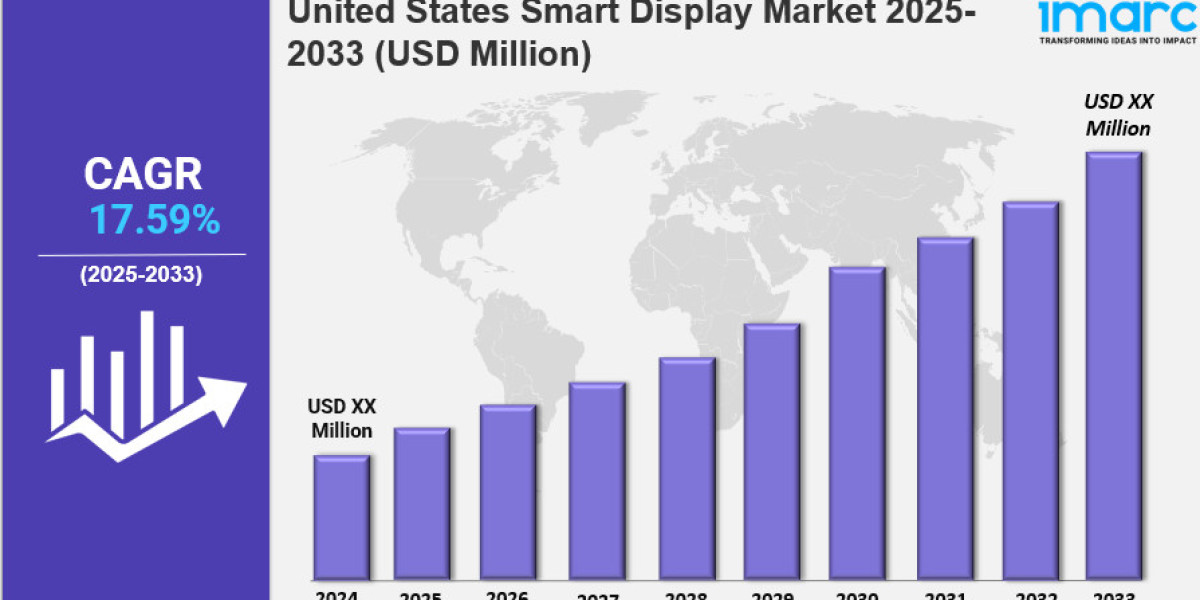 United States Smart Display Market Size, Share, Industry Overview, Trends and Forecast 2033