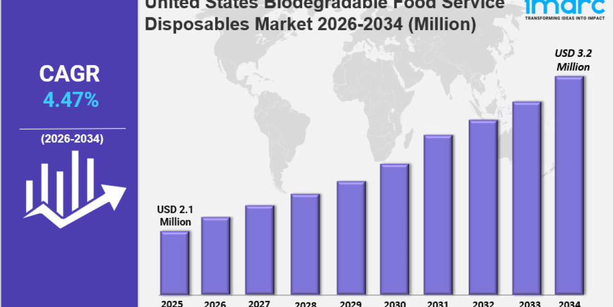 United States Biodegradable Food Service Disposables Market Size, Growth, Key Players, Opportunity and Forecast 2026-203