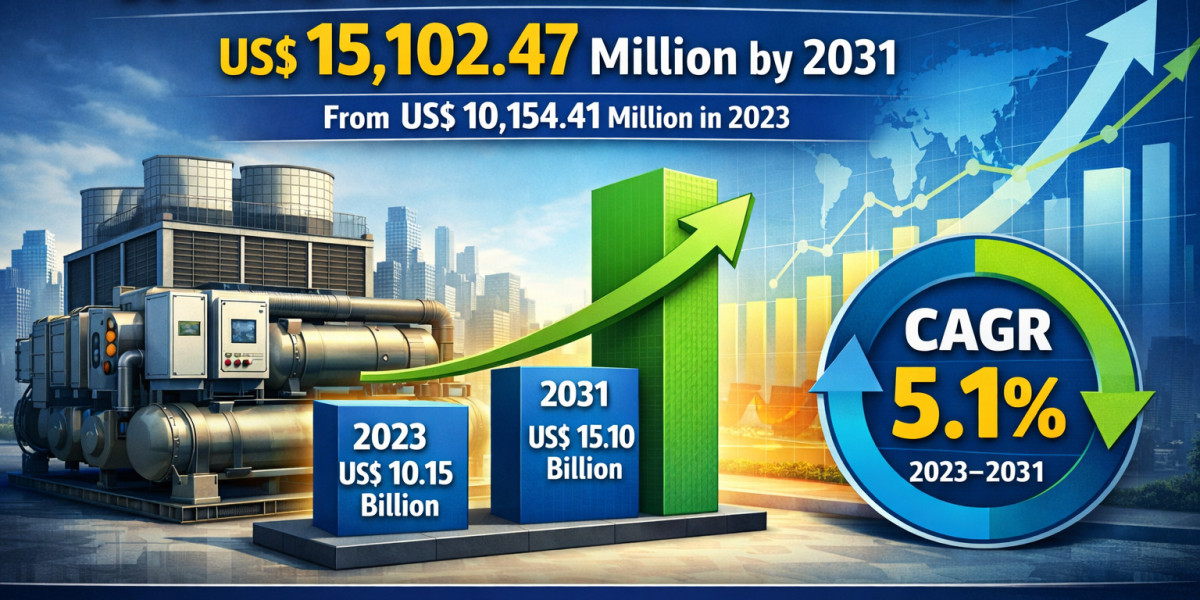 HVAC Chillers Market Growth Accelerates with Smart Technologies and Sustainable Cooling Solutions