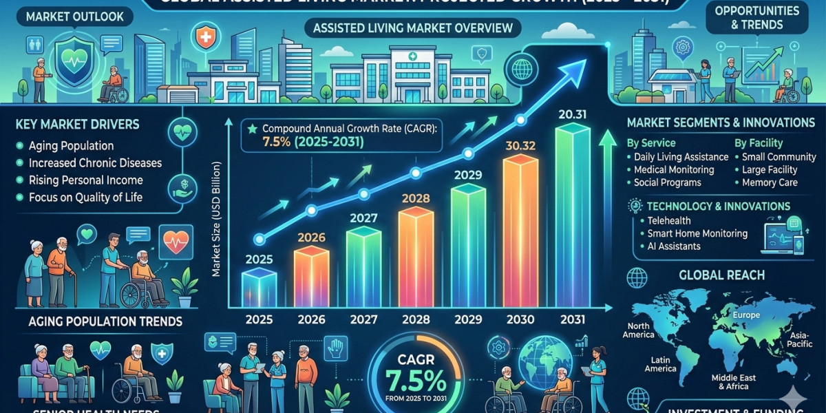 Assisted Living Market Growth Supported by Aging Demographics Globally