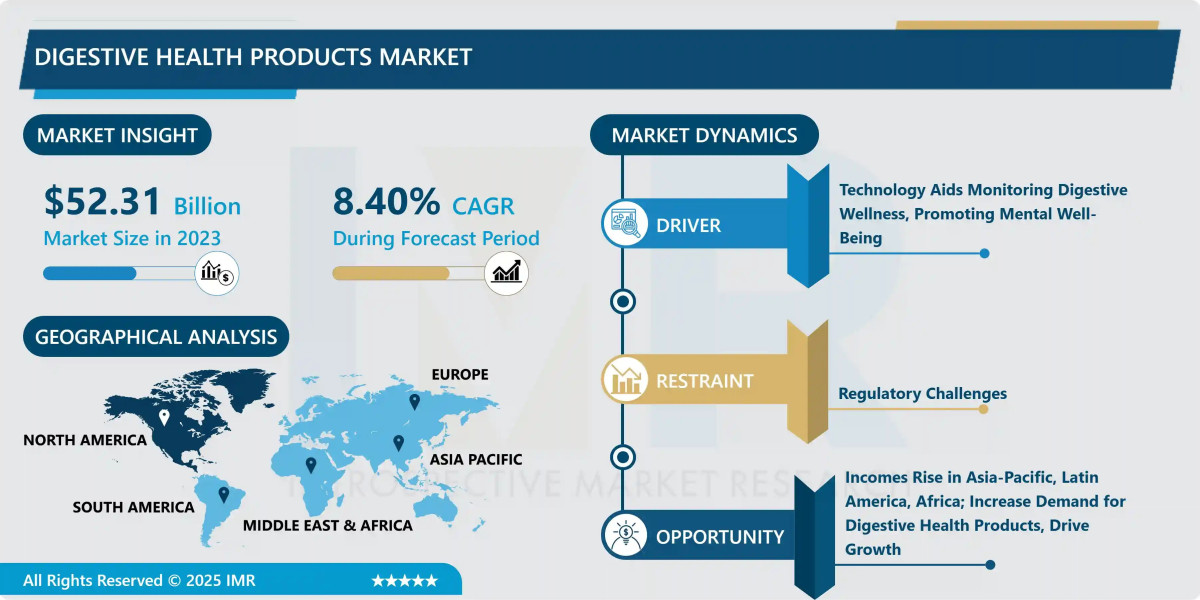 Digestive Health Products Market Size Projected to Reach USD 108.11 Billion by 2032