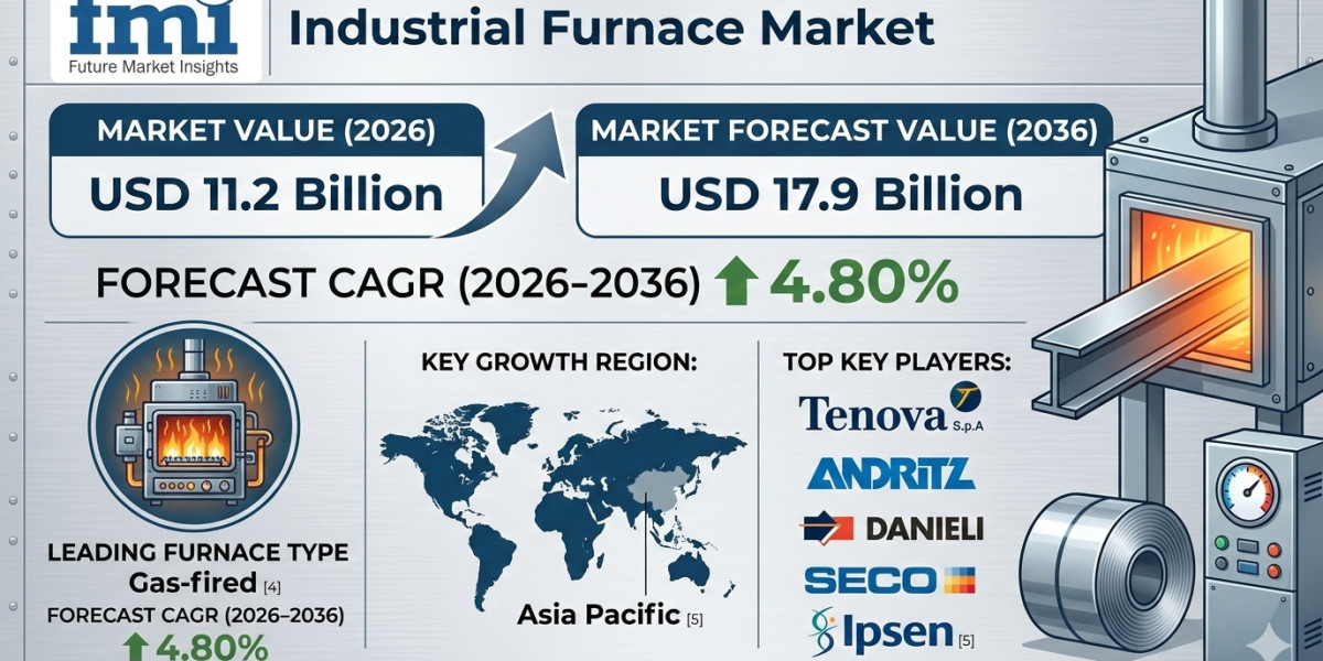 Industrial Furnace Market to Reach USD 28.40 Billion by 2036