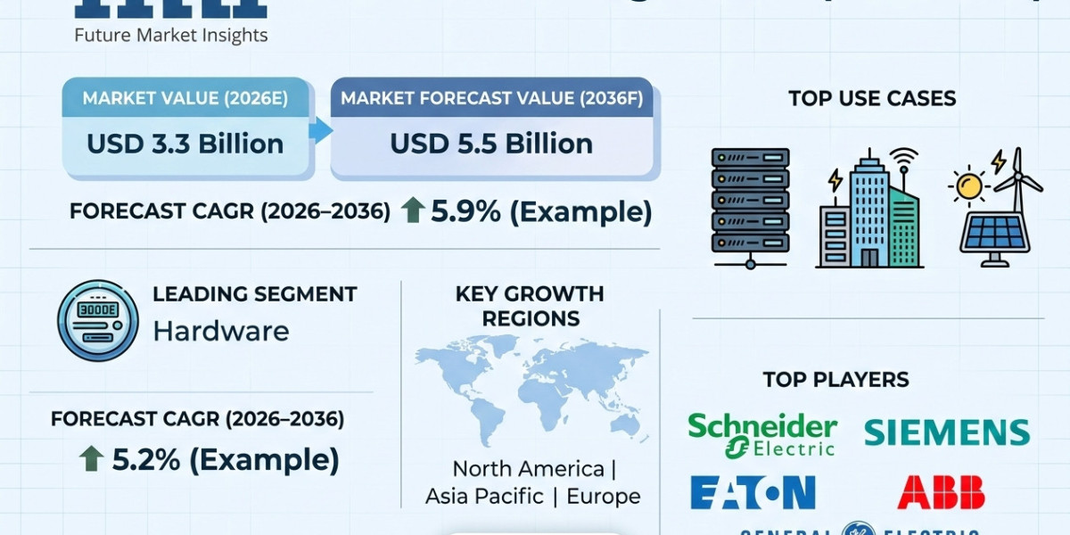 Power Monitoring Market to Reach USD 3.80 Billion by 2036