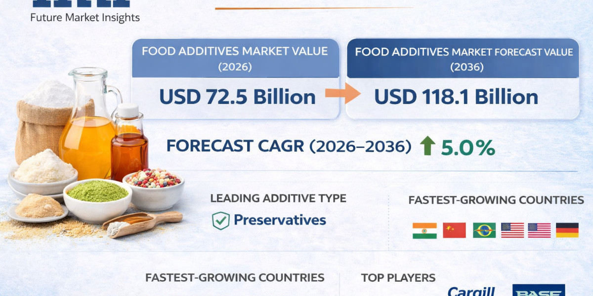 Food Additives Size Market to Reach USD 156.40 Billion by 2036