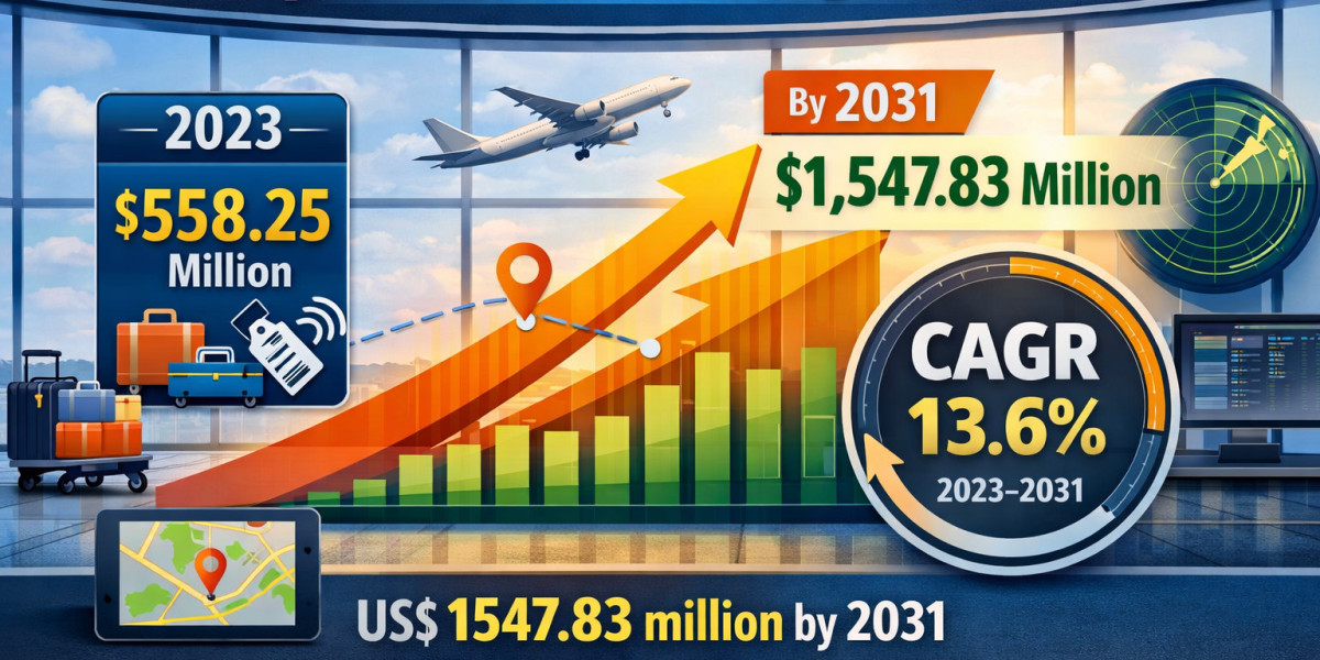 Airport Asset Tracking Market: Growth, Trends, and Strategic Opportunities To US$ 1547.83 Million by 2031