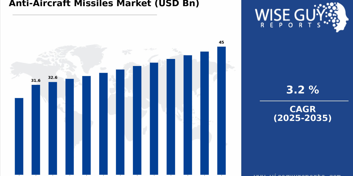 Global Anti-Aircraft Missiles Market Trends Driving Air Defense Innovation