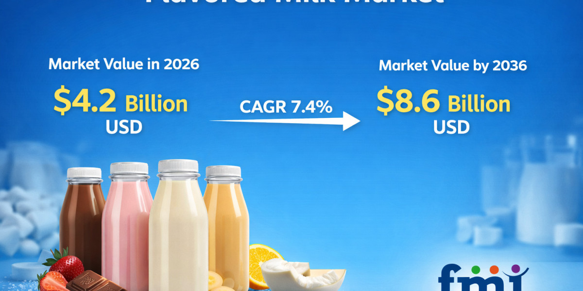 Flavored Milk Market to Reach USD 98.7 Billion by 2036