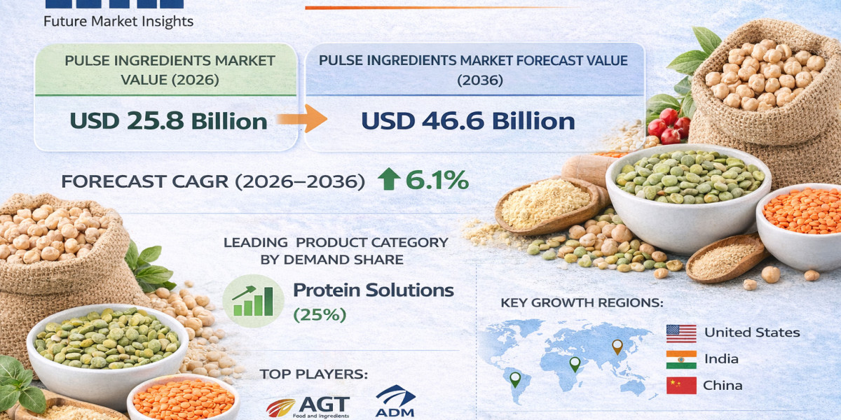 Pulse Ingredients Market to Reach USD 3.80 Billion by 2036