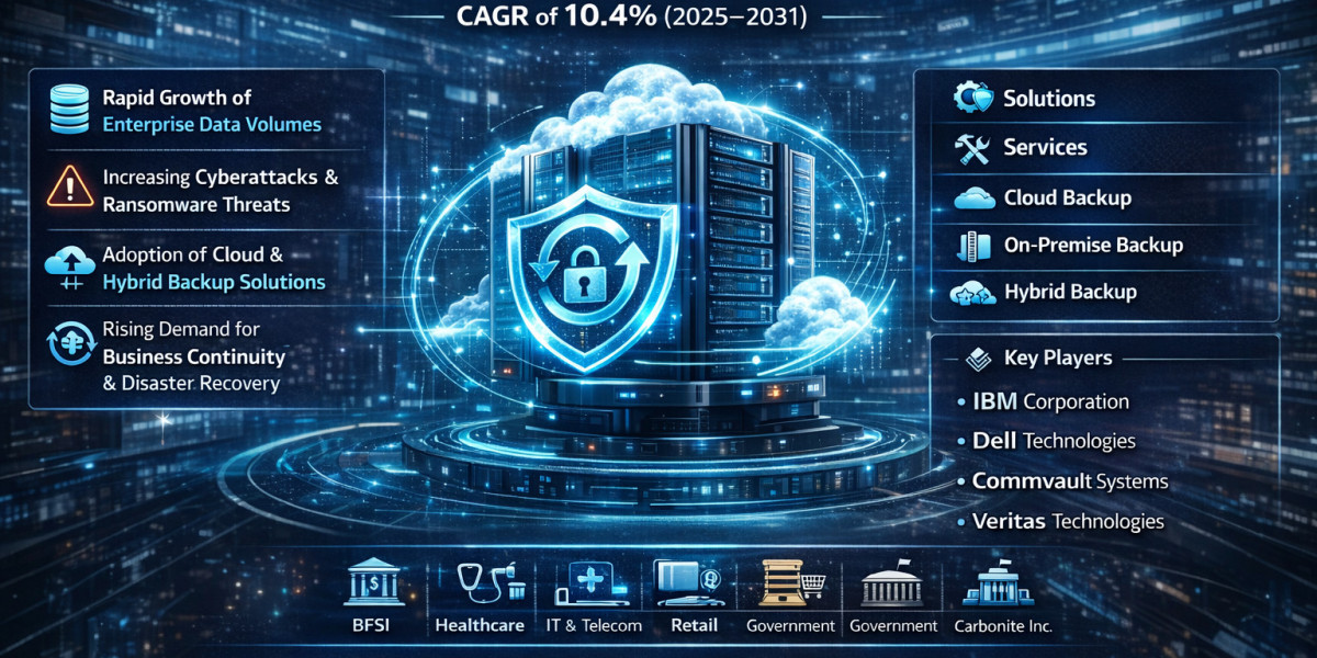 Data Backup and Recovery Market 2031: Global Market Share Analysis by Geography