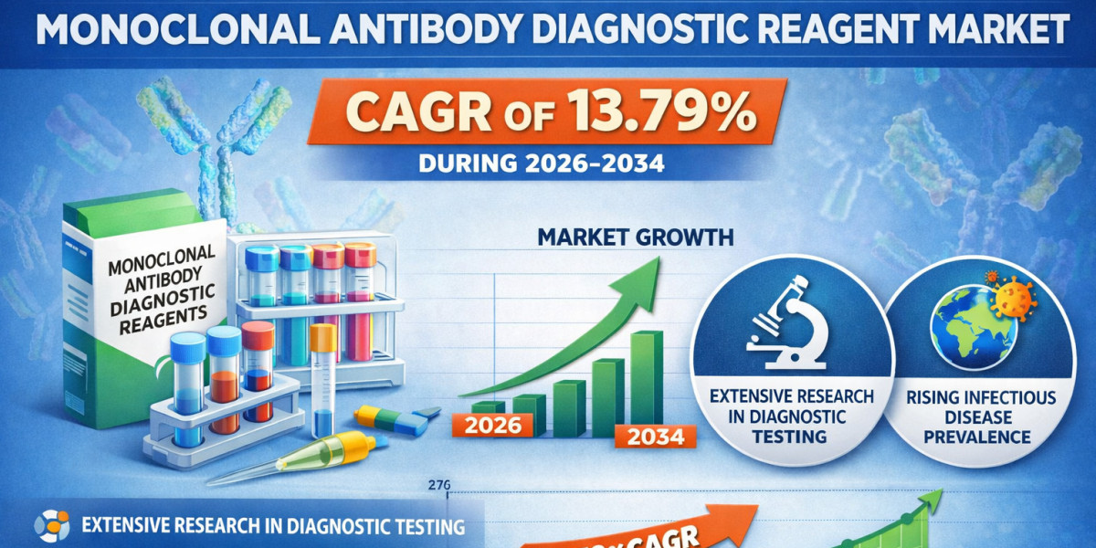 Global Monoclonal Antibody Diagnostic Reagent Market by 2034: North America Dominance and Growth Opportunities