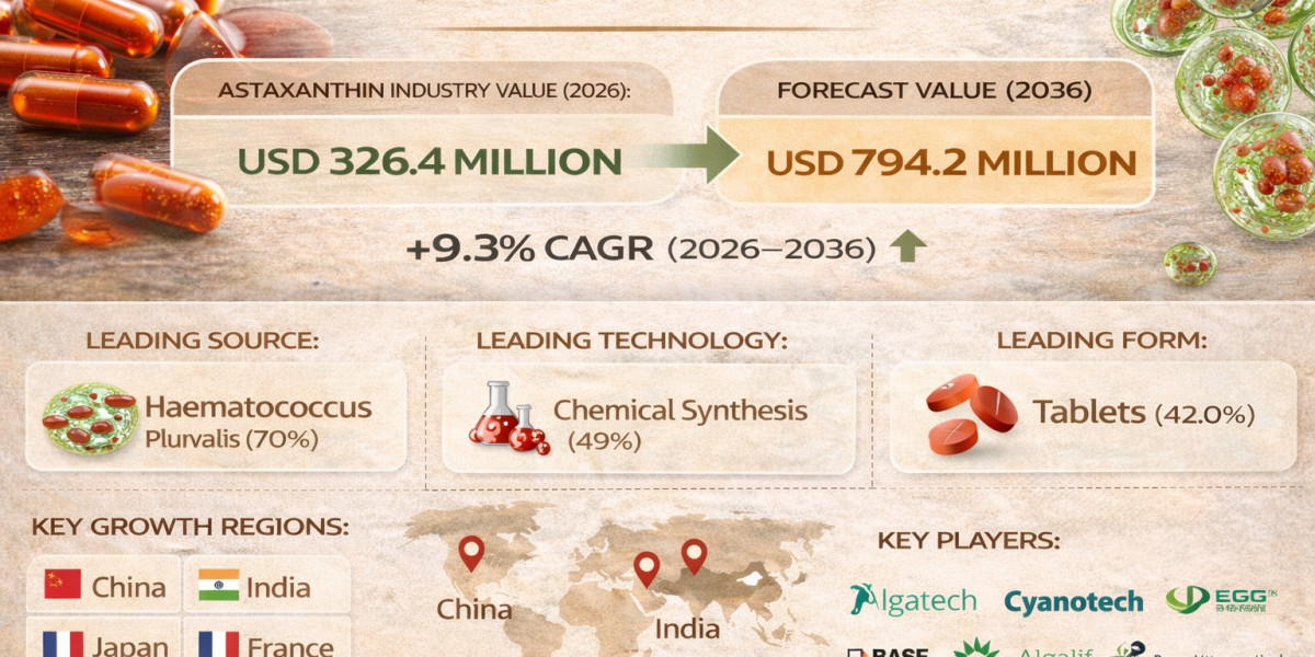 Astaxanthin Market to Reach USD 4.8 Billion by 2036 as Demand for Natural Antioxidants Accelerates at 8.9% CAGR