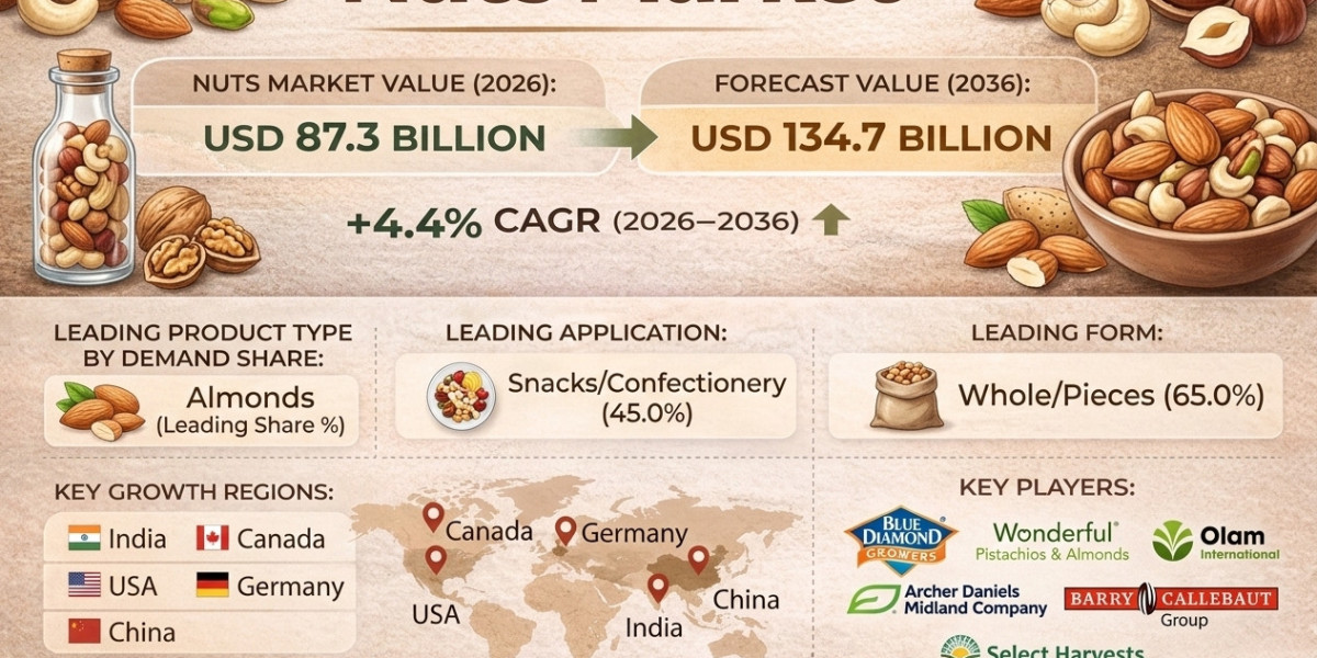 Nuts Market to Reach USD 103.4 Billion by 2036