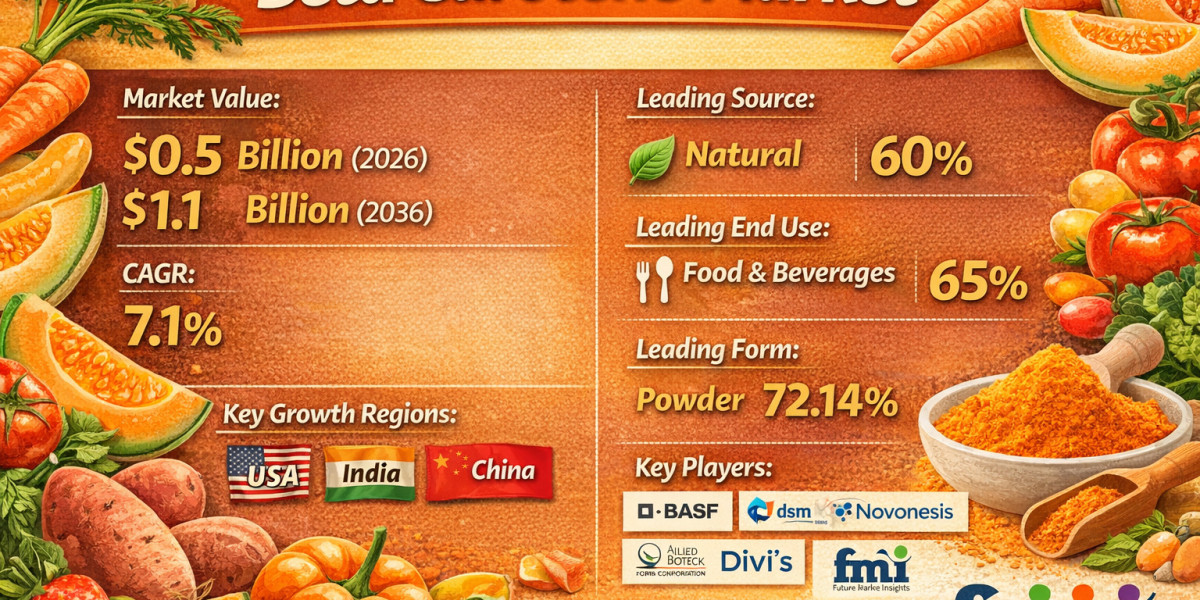 Beta Carotene Market to Expand with Rising Demand for Natural Nutritional Ingredients by 2036