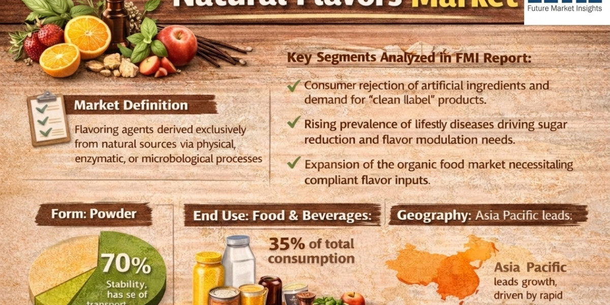 The Natural Flavors Market is entering a significant growth phase as consumers increasingly demand clean-label ingredien