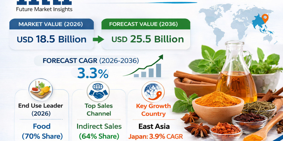 Herb & Spice Extracts Market to Reach USD 18.60 Billion by 2036