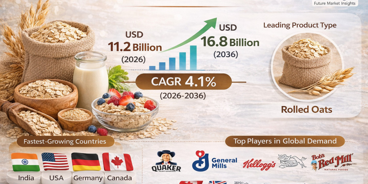 Oats Market to Witness Strong Expansion by 2036