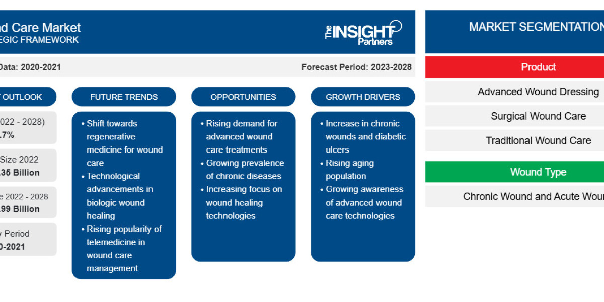 Wound Care Market 2028: The Future of Advanced Healing and Clinical Recovery
