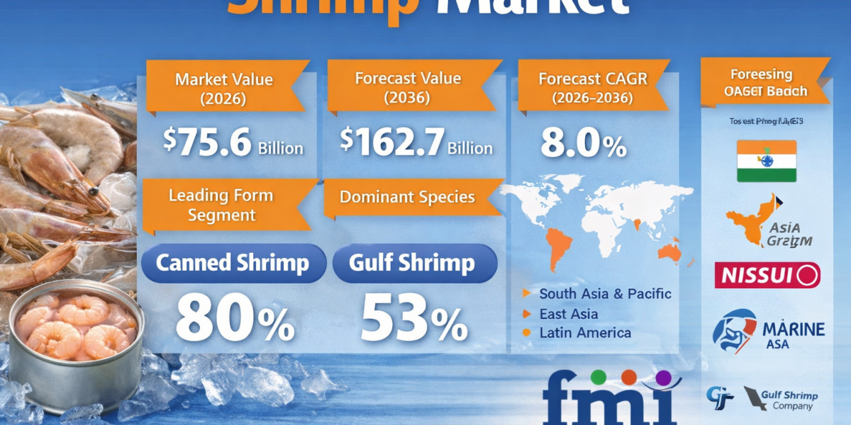 Shrimp Market to Reach USD 102.5 Billion by 2036