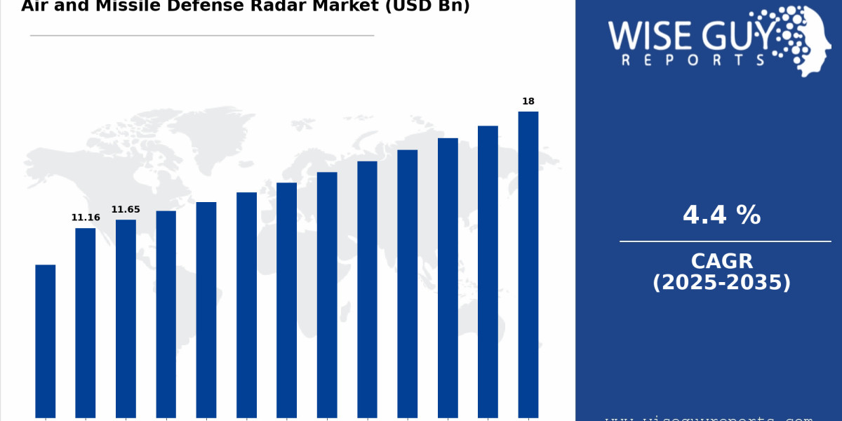 Future Innovations Shaping the Air and Missile Defense Radar Market