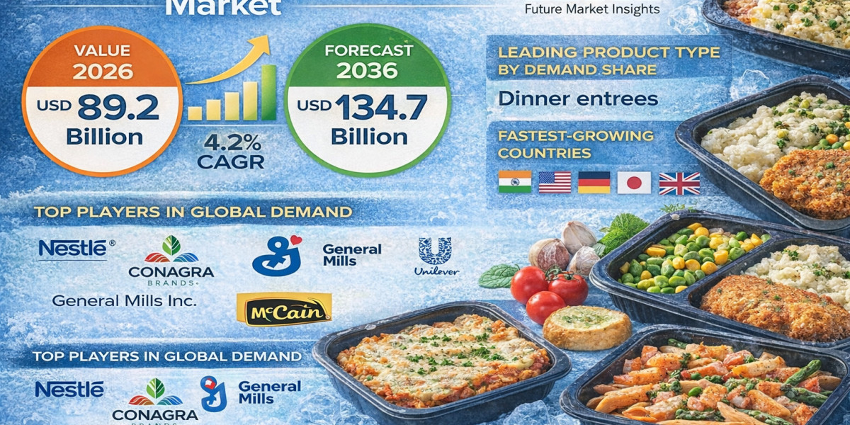 Frozen Ready Meals Market to Witness Significant Growth by 2036