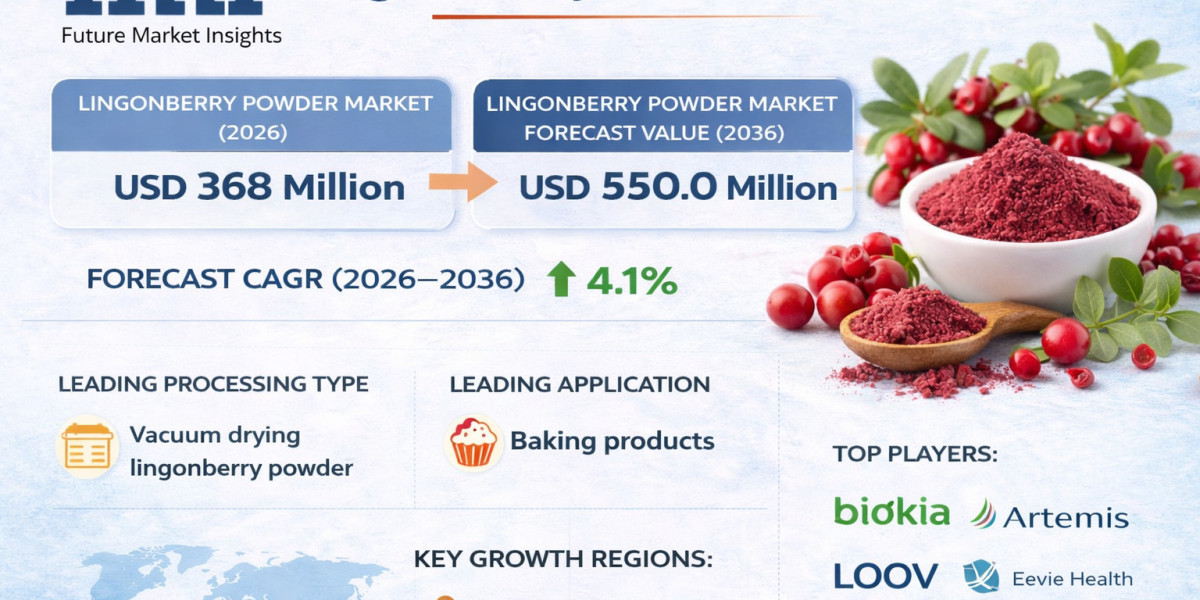 Lingonberry Powder Market to Reach USD 185.6 Million by 2036