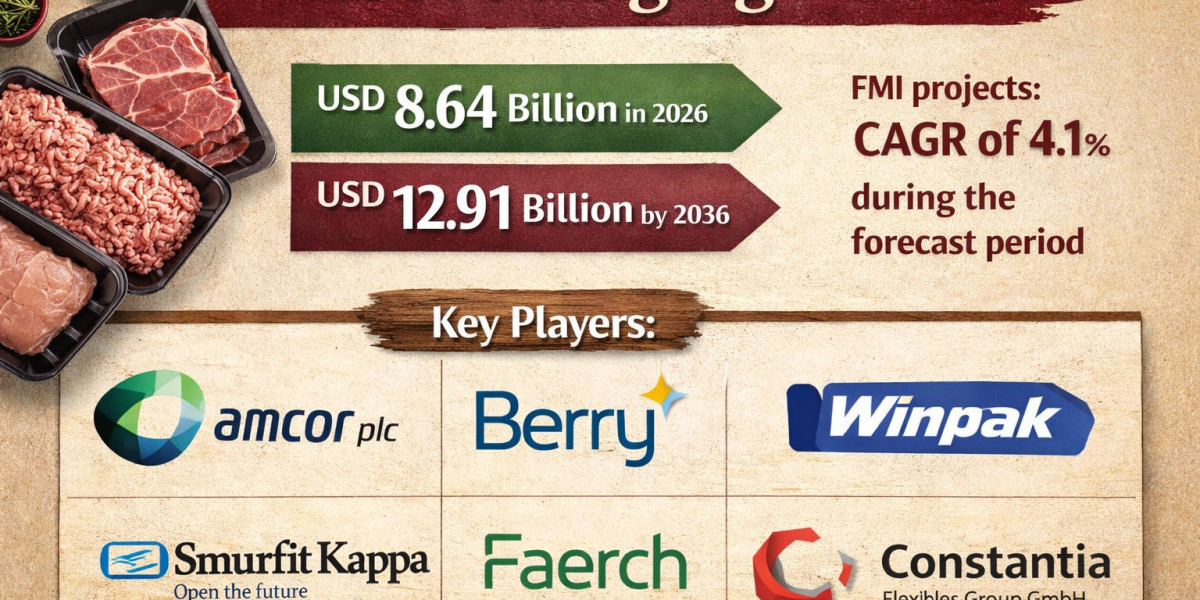 Meat Packaging Market Forecast 2026-2036: Global Market to Reach USD 12.91 Billion by 2036