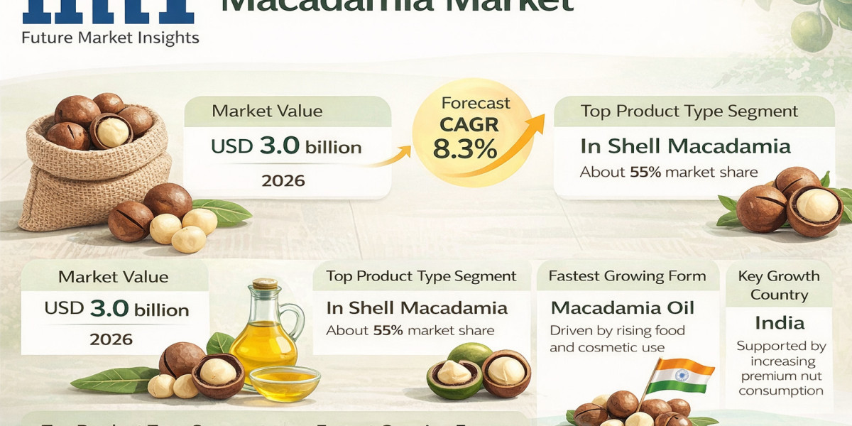 Macadamia Market to Reach USD 3.80 Billion by 2036