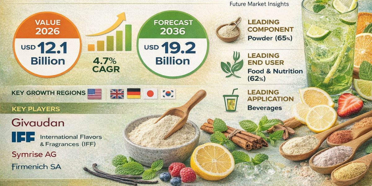 Food Flavors Market to Witness Significant Growth by 2036
