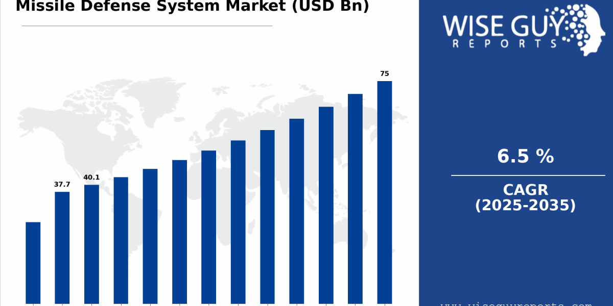 Technological Advancements Shaping the Missile Defense System Market