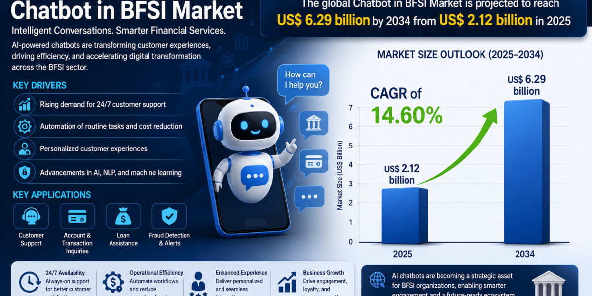 Chatbot in BFSI Market 2034: US Stands as Largest Shareholder Globally