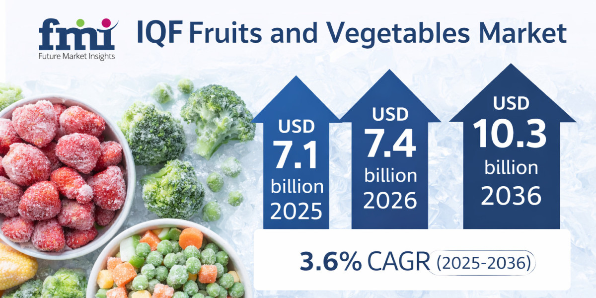 IQF Fruits and Vegetables Market to Reach USD 10.3 Billion by 2036 as Demand for Convenience Foods and Clean-Label Froze