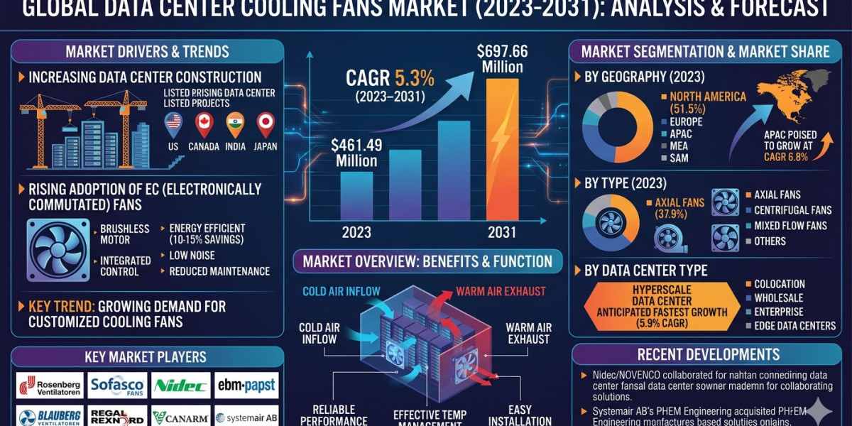 North America Data Center Cooling Fans Industry Outlook, Key Drivers, and Forecast to 2031