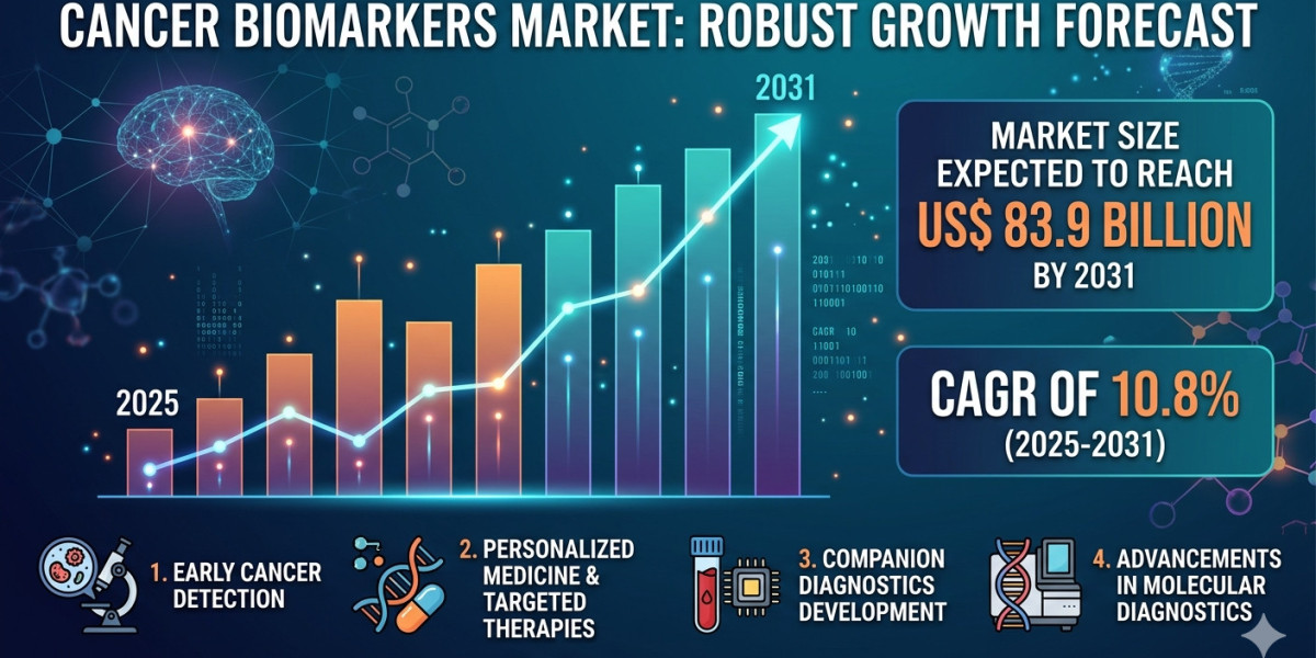 North America Cancer Biomarkers Market Outlook: Dominance Driven by Advanced Healthcare Infrastructure